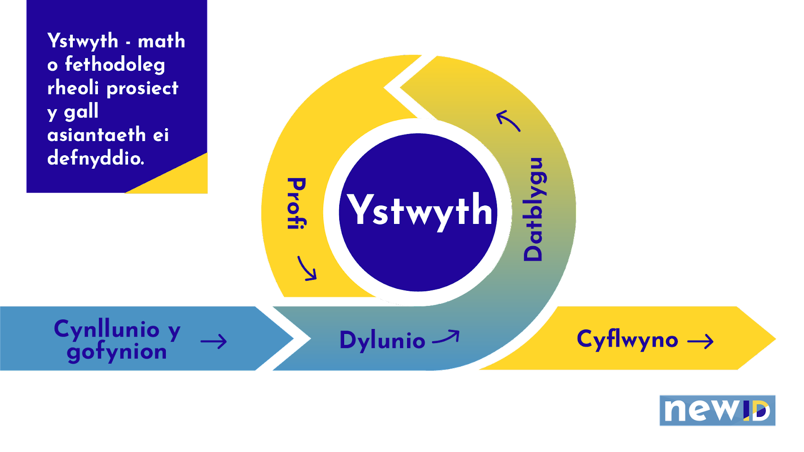 Diagram yn esbonio Ystwyth, fath o fethodoleg rheoli prosiect y gall asiantaeth ei defnyddio. Y 5 cam o Ystwyth yw, 1. Cynllunio y gofynion, 2. Dylunio, 3. Datblygu, 4. Profi, 5, Cyflwyno.