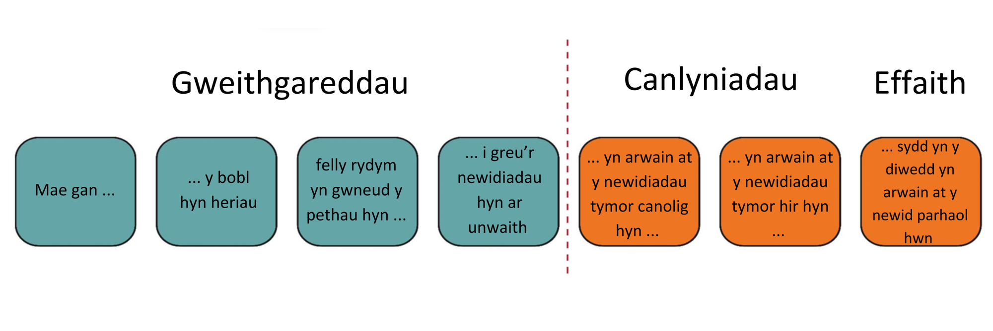 Gweithgareddau: Mae gan y bobl hyn heriau felly rydym yn gwneud y pethau hyn i greu’r newidiadau hyn ar unwaith. Canlyniadau: yn arwain at y newidiadau tymor canolig hyn yn arwain at y newidiadau tymor hir hyn. Effaith: sydd yn y diwedd yn arwain at y newid parhaol hwn 