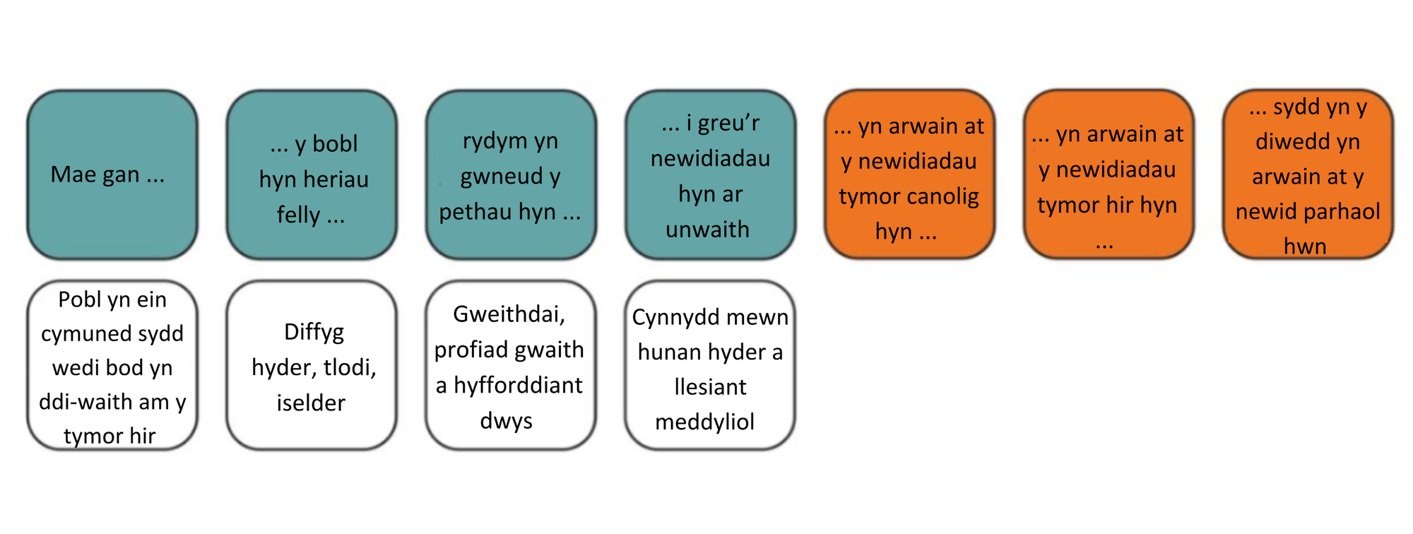 Mae gan ... (Pobl yn ein cymuned sydd wedi bod yn ddi-waith am y tymor hir) y bobl hyn heriau felly ... (Diffyg hyder, tlodi, iselder ) rydym yn gwneud y pethau hyn ... (Gweithdai, profiad gwaith a hyfforddiant dwys)i greu’r newidiadau hyn ar unwaith (Cynnydd mewn hunan hyder a llesiant meddyliol) ... yn arwain at y newidiadau tymor canolig hyn ... yn arwain at y newidiadau tymor hir hyn ... sydd yn y diwedd yn arwain at y newid parhaol hwn 