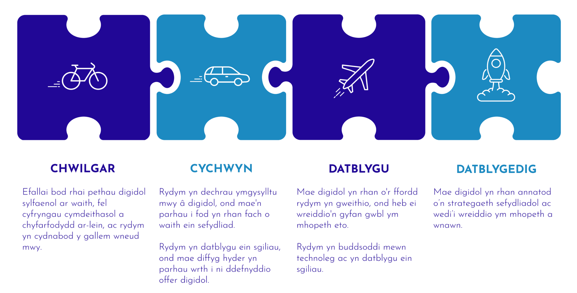 Chwilgar: Efallai bod rhai pethau digidol sylfaenol ar waith, fel cyfryngau cymdeithasol a chyfarfodydd ar-lein, ac rydym yn cydnabod y gallem wneud mwy. Cychwyn: Rydym yn dechrau ymgysylltu mwy â digidol, ond mae'n parhau i fod yn rhan fach o waith ein sefydliad. Rydym yn datblygu ein sgiliau, ond mae diﬀyg hyder yn parhau wrth i ni ddefnyddio oﬀer digidol. Datblygu: Mae digidol yn rhan o'r ﬀordd rydym yn gweithio, ond heb ei wreiddio'n gyfan gwbl ym mhopeth eto. Rydym yn buddsoddi mewn technoleg ac yn datblygu ein sgiliau. Datblygedig: Mae digidol yn rhan annatod o’n strategaeth sefydliadol ac wedi’i wreiddio ym mhopeth a wnawn.